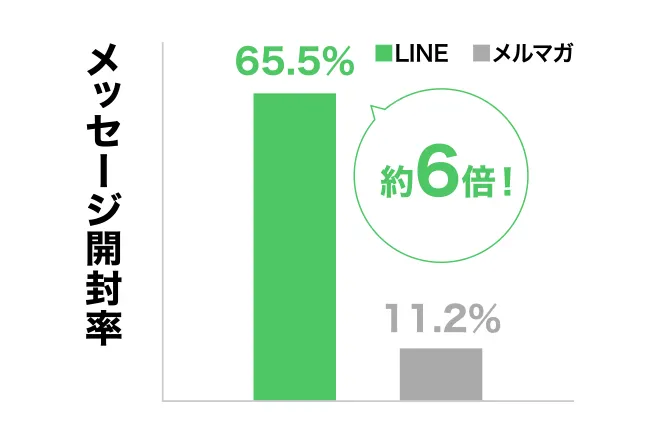 高い開封率と即効性