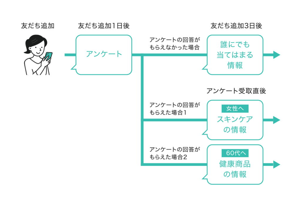 シナリオ配信（ステップ配信）